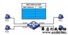 交换机工作原理