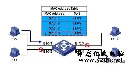 【最全】一文读懂交换机工作原理