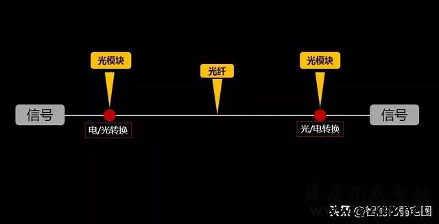 光模块选错导致弱电工程延期?小编教你如何选对光模块