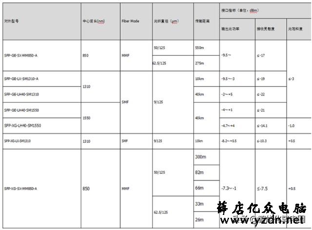 光模块选错导致弱电工程延期?小编教你如何选对光模块