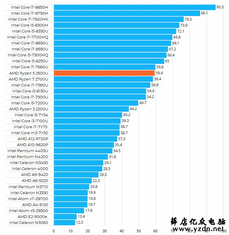 AMD Ryzen 5 2500U性能跑分