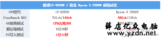 Intel八代低压酷睿处理器和Ryzen 5 2500U处理器到底谁更好？让我们来对比一下