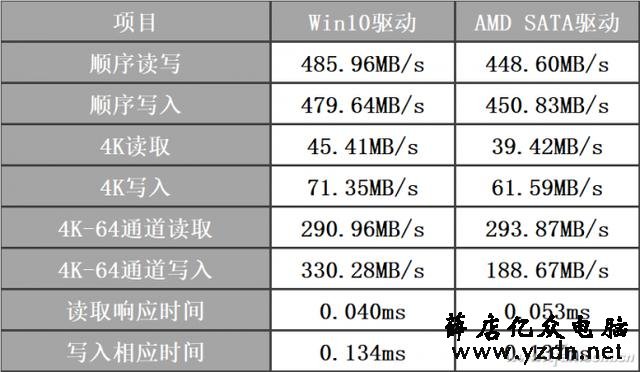 AMD芯片组固态硬盘性能差?也许和装了它有关