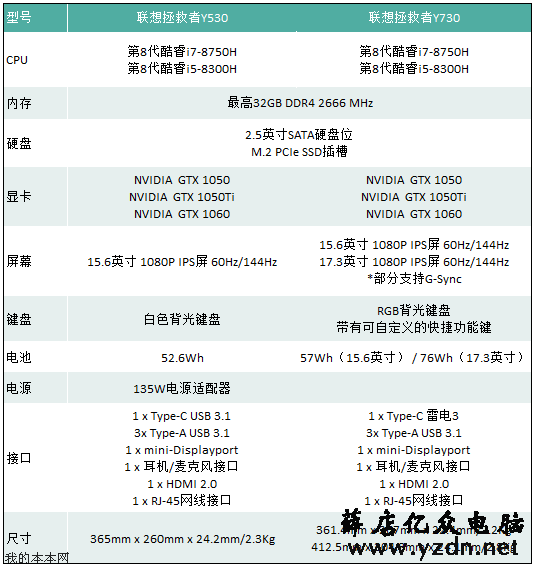与Y7000外形不一样 联想展示拯救者Y530和Y730游戏本
