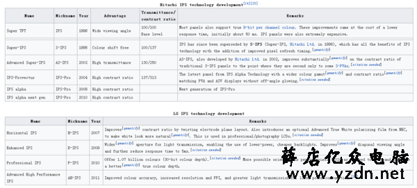 显示效果差多少？笔记本TN屏和IPS屏的区别介绍