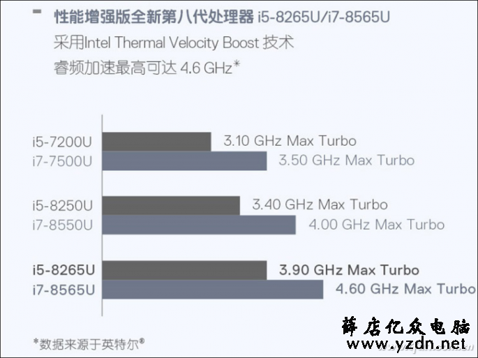 2019年主流英特尔笔记本处理器盘点介绍