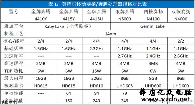 2019年主流英特尔笔记本处理器盘点介绍