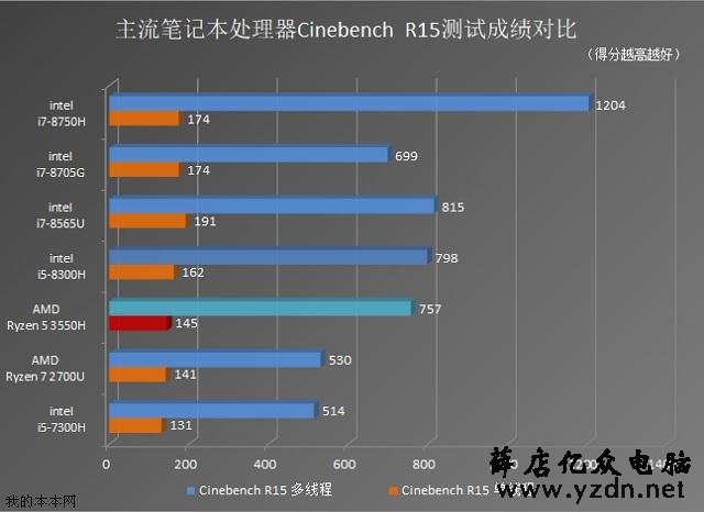 2019购买笔记本前这些信息可以了解下