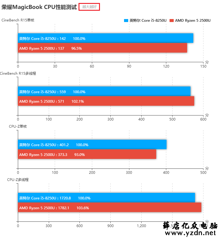 R5-2500U和i5-8250U哪个好？锐龙5-2500U对比i5-8250U区别