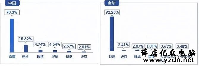 2019中国搜索引擎排名：百度、神马、搜狗、360搜索份额多少？