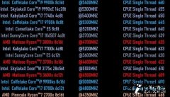 英特尔10nm很厉害 单核性能i7干掉了Ryzen 7