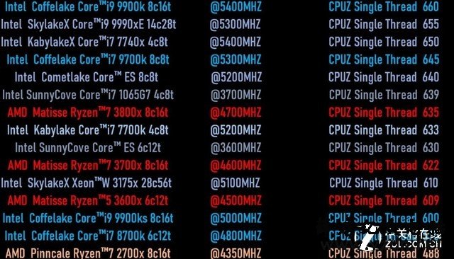英特尔10nm很厉害 单核i7干掉了Ryzen 7 
