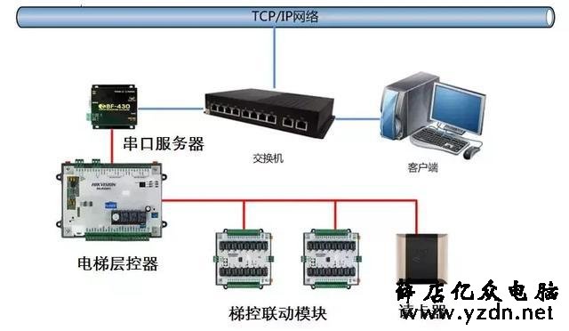 一卡通门禁/梯控/考勤/访客系统解决方案