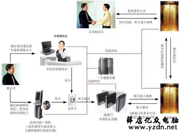 一卡通门禁/梯控/考勤/访客系统解决方案