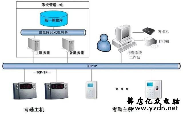 一卡通门禁/梯控/考勤/访客系统解决方案