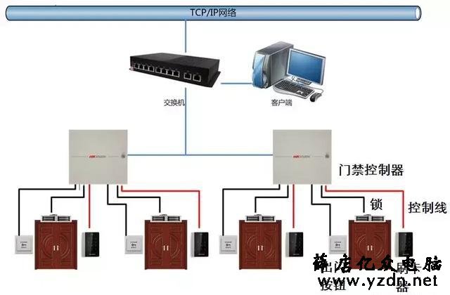一卡通门禁/梯控/考勤/访客系统解决方案