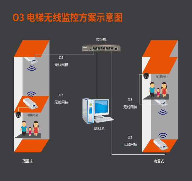如何用网桥安装电梯监控
