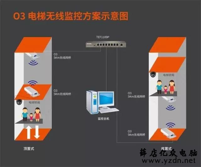 如何用网桥安装电梯监控