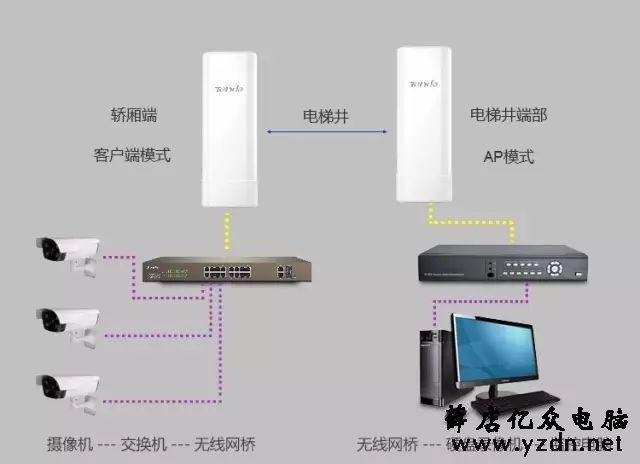 如何用网桥安装电梯监控