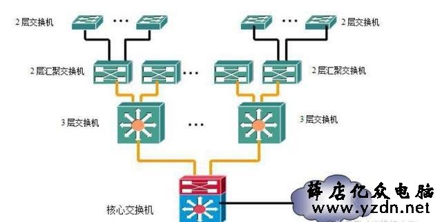 交换机四种组网方式,你都清楚吗