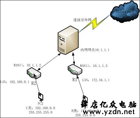 多台路由器,不同网段的设备之间如何互访?