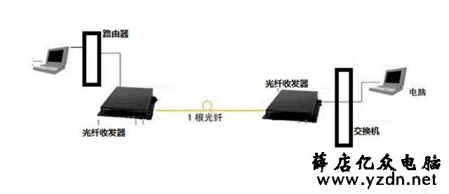 两地相距1KM如何实现无线上网?