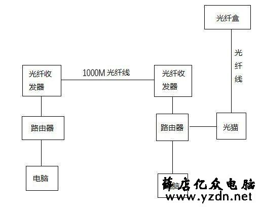 两地相距1KM如何实现无线上网?