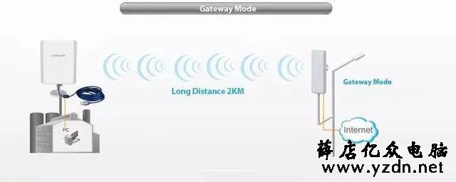 两地相距1KM如何实现无线上网?