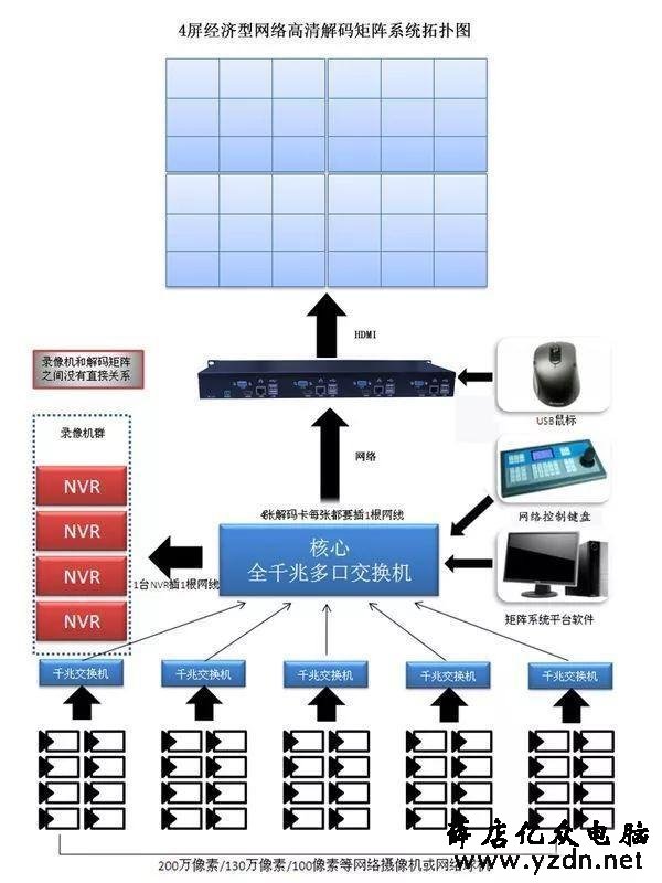 100路监控上墙,从开始到最后如何步步实现?