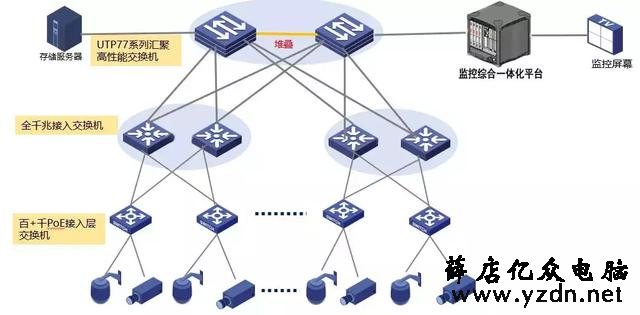 大型监控项目,1000路大型监控系统应该如何设计?