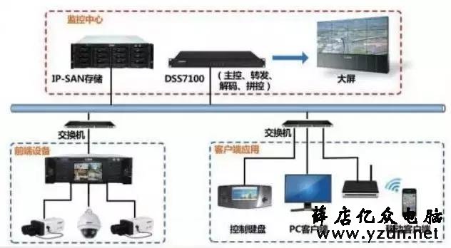 大型监控项目,1000路大型监控系统应该如何设计?