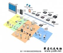 大型监控项目,1000路大型监控系统应该如何设计?