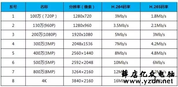 大型监控项目,1000路大型监控系统应该如何设计?