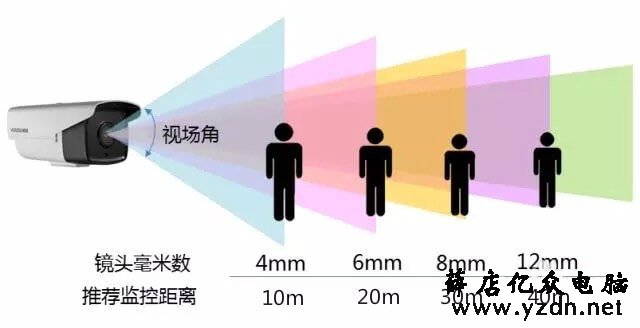 薛店监控安装怎么选择监控摄像头，摄像头参数介绍  薛店 监控安装 第1张