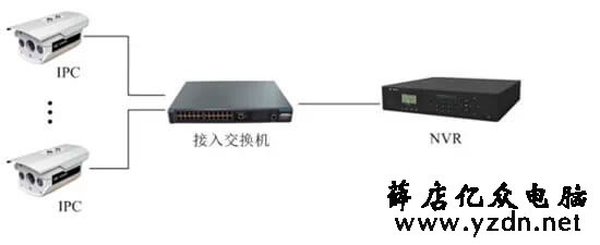 新郑监控安装与组网方式  监控安装 第3张