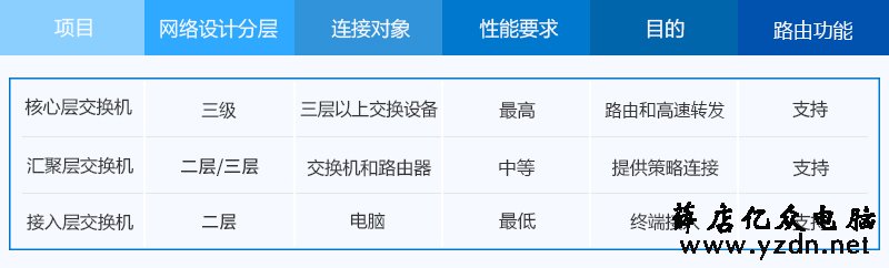 接入层交换机、汇聚层交换机和核心层交换机的区别