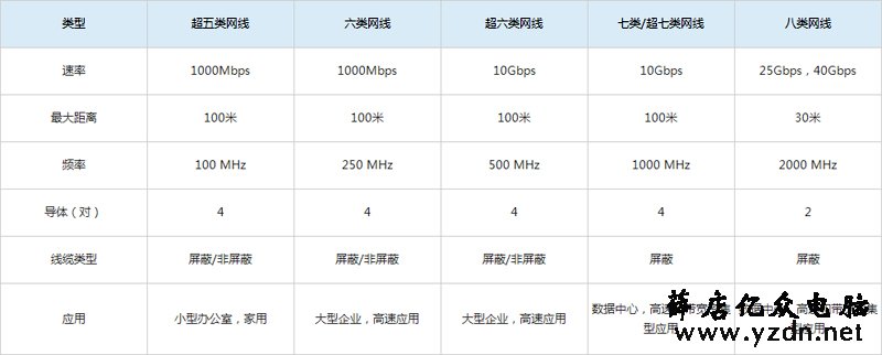 Cat8 八类网线与Cat5、Cat6/6a、Cat7/7a网线的区别