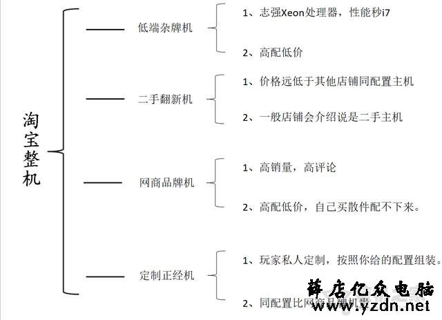 淘宝买整机靠谱吗？解密网购整机配置不可告人的秘密