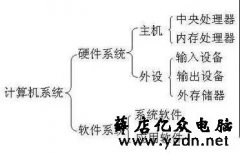 教你看懂电脑的硬件配置