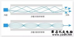 多模光纤和单模光纤到底有何区别