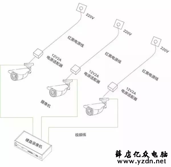 详解监控3种常见供电方式,独立供电,集中供电,POE供电
