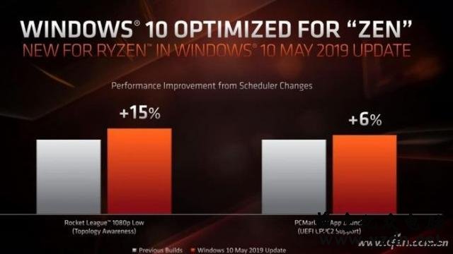 新版Win10的AMD大补丸 性能提升有多大