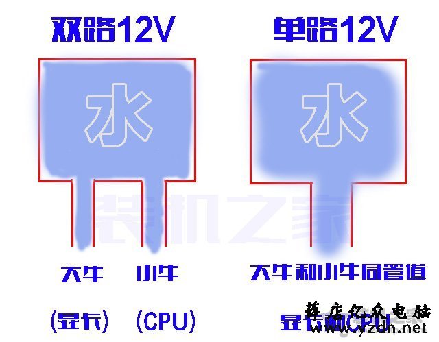 双路12V和单路12V哪个好？电脑电源单路12v和双路12v有什么区别