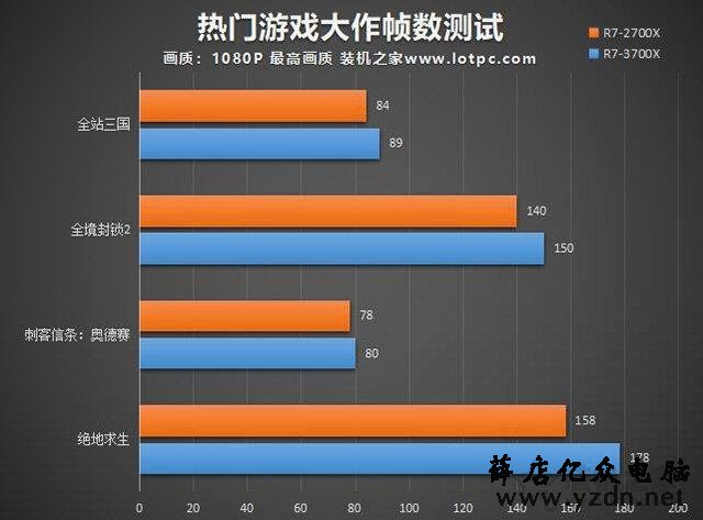 R7 3700X相比R7 2700X性能差距有多大?R7-3700X和2700X区别对比