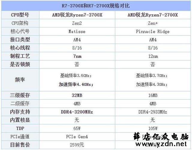 R7 3700X相比R7 2700X性能差距有多大?R7-3700X和2700X区别对比
