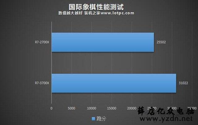 R7 3700X相比R7 2700X性能差距有多大?R7-3700X和2700X区别对比