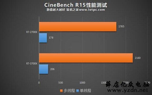 R7 3700X相比R7 2700X性能差距有多大?R7-3700X和2700X区别对比