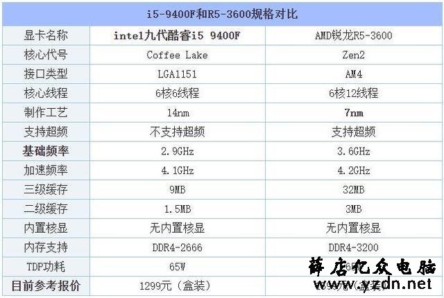 R5-3600和i5-9400F哪个好?i5-9400F和R5-3600处理器性能对比评测
