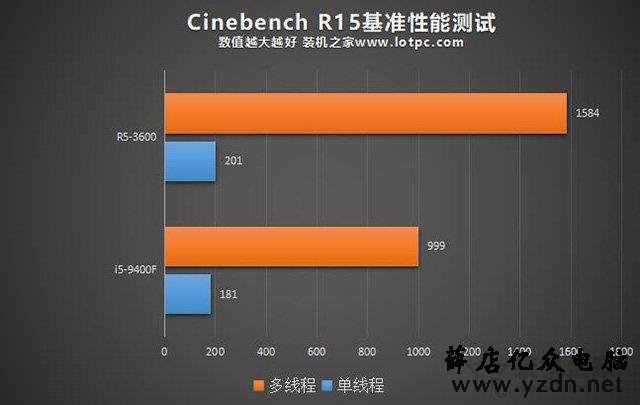 R5-3600和i5-9400F哪个好?i5-9400F和R5-3600处理器性能对比评测