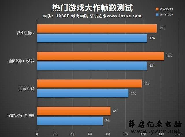 R5-3600和i5-9400F哪个好?i5-9400F和R5-3600处理器性能对比评测